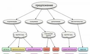 Порядок слов в английском предложении